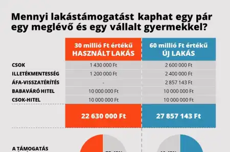 Milliókat érnek 2023-ban is a lakásvásárlási támogatások