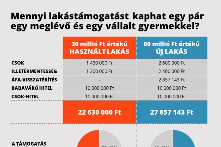 Milliókat érnek 2023-ban is a lakásvásárlási támogatások