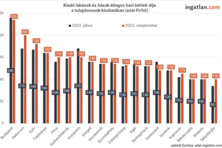 Nagyot fékeztek az albérletárak